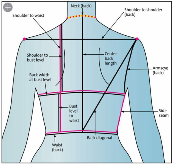 Measurements